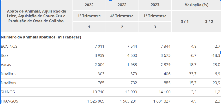 Animais abatidos no 1º trimestre dos últimos 3 anos.